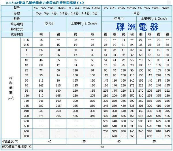 铜线线径与承载电流表 线径电流对照表 电线承载电流对照表