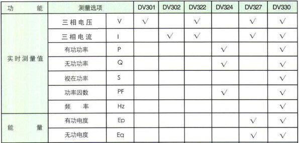 DV301/DV302/DV322/DV324/DV327/DV330 多功能仪表选型表