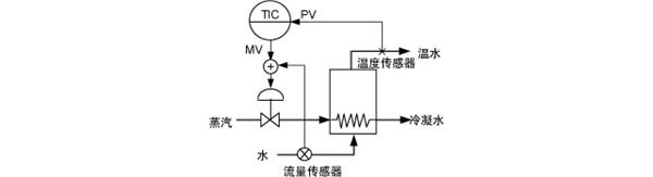 前馈控制(FeedforwordControl)示例