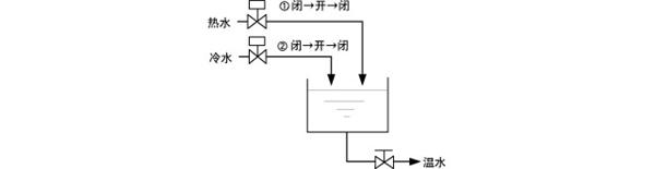 顺序控制(SequenceControl)示例