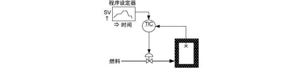 程序控制示例