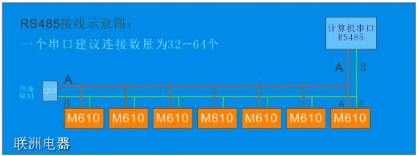 配电房里22个柜子的温湿度数据如何在一个地方显示？